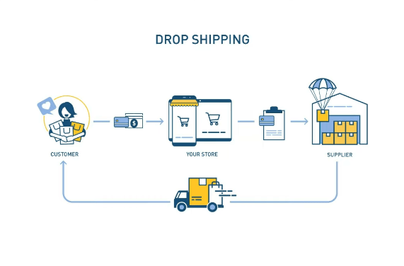 What is Dropshipping?